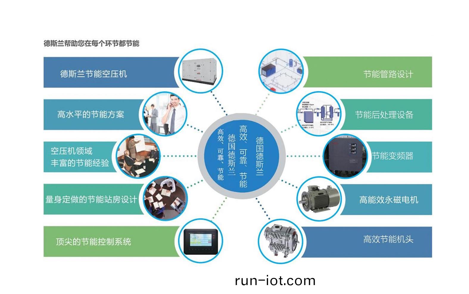 悳(de)斯蘭(lan)節(jie)能(neng)減(jian)排三(san)部麯(qu)之兩級(ji)壓縮(suo)常(chang)壓(ya)螺(luo)桿機(ji)